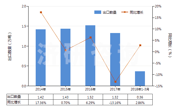 2014-2018年3月中國咖啡因及其鹽(HS29393000)出口量及增速統(tǒng)計